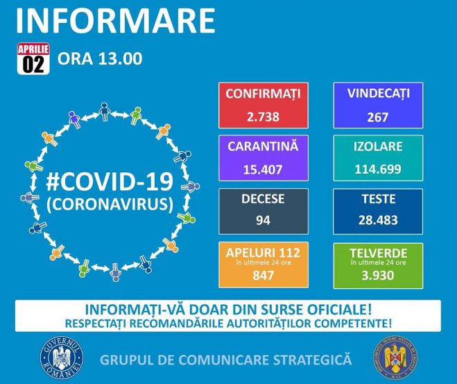 Informare COVID – 19 – Grupul de Comunicare Strategică, 2 aprilie