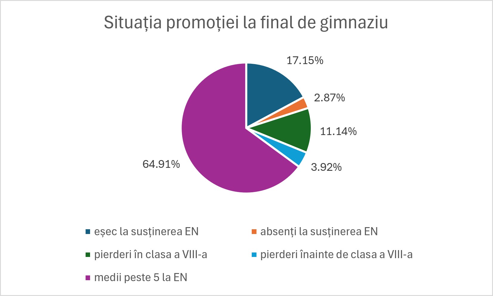 Situația promoției la final de gimnaziu - Evaluarea Națională 2026